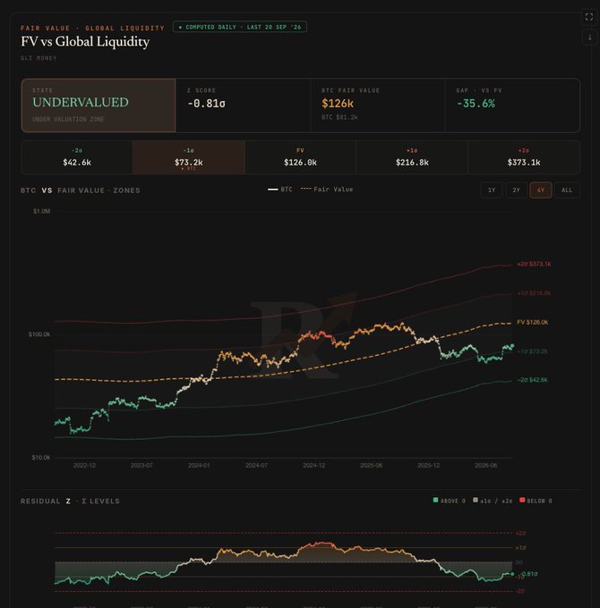 A cryptocurrency analysis dashboard titled 'FV vs Global Liquidity' showing BTC undervalued at -0.810 with a fair value of $126k and BTC vs Fair Value Zones chart.