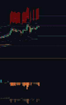 A financial chart displays candlestick patterns with red and green indicators on a dark background.