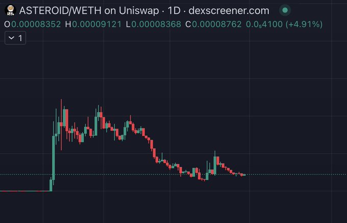 A 1-day candlestick chart of ASTEROID/WETH on Uniswap shows a sharp pump to a high of 0.00009121 followed by a steady sell-off, with the price now consolidating near 0.00008762 (+4.91%), illustrating the post-pump dump discussed in the post and raising the question of whether this consolidation marks the bottom.