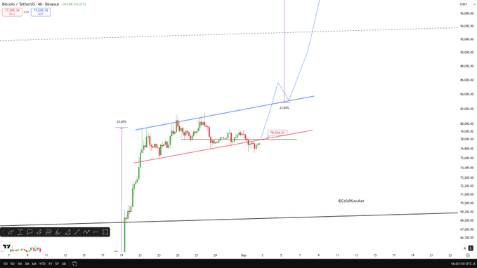 A BTC/USDT 4-hour chart from Binance shows Bitcoin trading near $79,068, with price action contained within a descending red channel and approaching a blue upper resistance trendline, alongside projected Fibonacci extension targets marked at 23.8% toward $96,000 and a longer-term 100K milestone.
