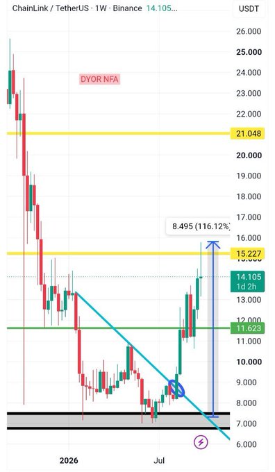 A weekly ChainLink (LINK/USDT) chart on Binance showing price at $14.105, with annotations highlighting a descending trendline breakout that produced a +116.12% gain to $15.227, supported by macro structure and a DYOR NFA disclaimer.