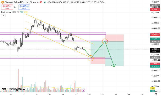 Bitcoin/TetherUS (BTC/USDT) 1-hour chart on Binance showing price at $64,027.63 with technical analysis markings including resistance zones, a descending channel, and predicted short-term price movement around $62,456-$65,815.