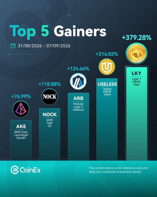 CoinEx's "Top 5 Gainers" chart (31/08–07/09) highlights weekly leaders: $LKY (+379.28%), $USELESS (+216.02%), $ARB (+124.66%), $NOCK (+118.88%), and $AKE (+76.99%), supporting the post's recap of top-performing tokens during a week shaped by U.S. PPI/CPI data and renewed Bitcoin ETF inflows.