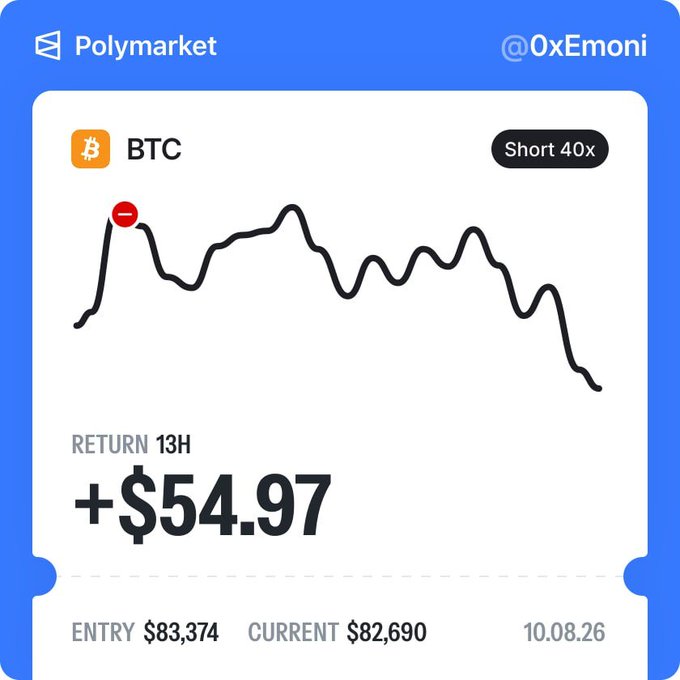 A Polymarket trading card from @0xEmoni shows a BTC short 40x position with a return of +$54.97 over 13 hours, with an entry price of $83,374 and current price of $82,690 as of 10.08.26.