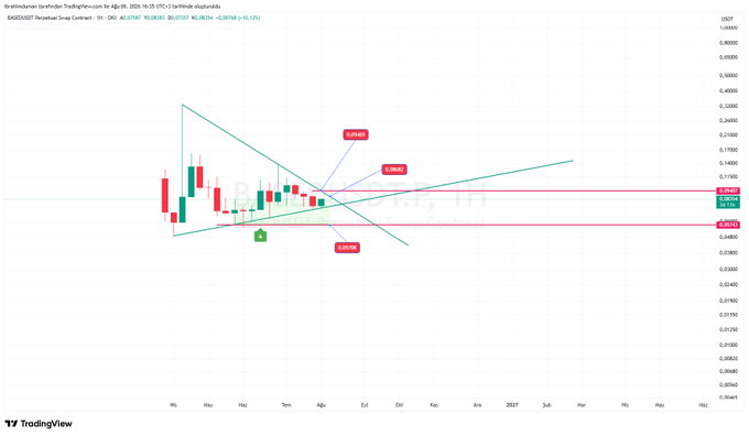 The image shows a weekly TradingView chart for the BASED/USDT pair on Binance, featuring a symmetrical triangle pattern with support levels at 0.0720 and resistance at 0.0830, with the current price around 0.0790. Annotations highlight a "Break" point, a "Stab Up" signal, and a bullish label, illustrating the post's argument that an upward breakout from the triangle could push prices toward the 0.1120 target.