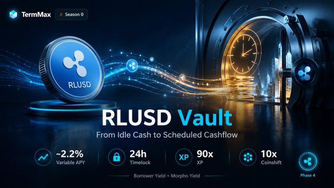 The image is a promotional graphic for "RLUSD Vault" on TermMax (Season 0), highlighting features like ~2.2% Variable APY, 24h TimeLock, 90x XP, and 10x Coinshift, with the tagline "From Idle Cash to Scheduled Cashflow" — visually reinforcing the post's message that stablecoins like RLUSD are evolving from static holdings into structured, yield-generating capital.
