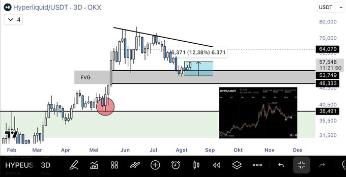 A 3-day candlestick chart of HYPE/USDT on OKX shows a current price of 64,079 USDT, with a noted gain of +12.38% (6.371) and a Fair Value Gap (FVG) zone highlighted around 48,333-53,749, supporting the claim of HYPE's outperformance after a strong rally from its earlier 38,491 level.
