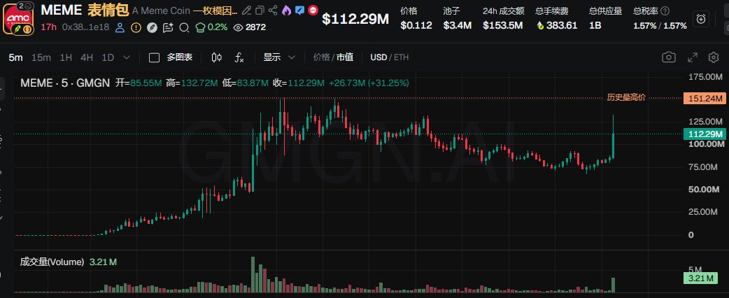 The image shows a GMGN cryptocurrency trading chart for the meme token MEME (表情包), displaying a 5-minute candlestick price chart with the token currently priced at $112.29M (market cap), up 31.25% (+$26.73M), with a 24-hour trading volume of $3.4M, a total supply of 1B tokens, and a recent ATH of $151.24M marked on the chart. The chart visually supports the accompanying post's narrative of MEME's explosive surge on Robinhood Chain, illustrating the dramatic vertical price spike on the right side of the chart that pushed the token's market cap toward and past the $100M mark, consistent with the claim of a rapid run-up to a high valuation driven by a "doubled narrative."