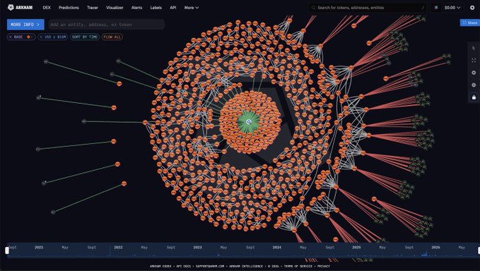 This Arkham Intelligence visualization shows a central cluster of entities seemingly related to MSTR, with outgoing connections to many other addresses, illustrating a complex transaction network. The company's recent disclosures confirm they sold MSTR stock and added to their USD reserves instead of purchasing Bitcoin.