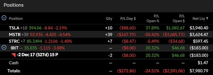 A trading dashboard showing positions in TSLA (+10 shares), MSTR (+39 shares), STRC (+7 shares), and IBIT (-2 shares), with totals of -$272.86 in daily P/L, -24.51% P/L on open, and $7,980.79 net liquidation value—reflecting the poster's recent MSTR purchase to capitalize on a potential Bitcoin bottom.