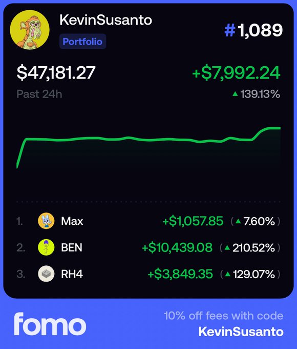 A Fomo portfolio screenshot showing KevinSusanto's $47,181.27 portfolio up $7,992.24 (+139.13%) in the past 24h, with top performer BEN at +$10,439.08 (+210.52%), illustrating the gains from the token being promoted in the post.