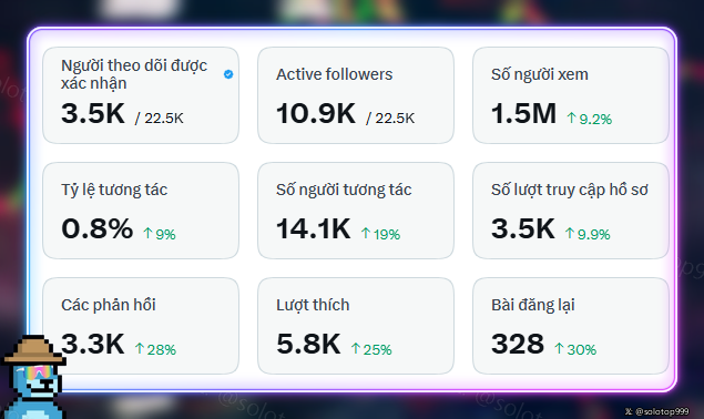 An analytics dashboard in Vietnamese and English showing social media metrics: 3.5K verified followers, 10.9K active followers, 1.5M views (+9.2%), 0.8% engagement, 14.1K interactions (+19%), 3.5K profile visits (+9.9%), 3.3K replies (+28%), 5.8K likes (+25%), and 328 reposts (+30%).