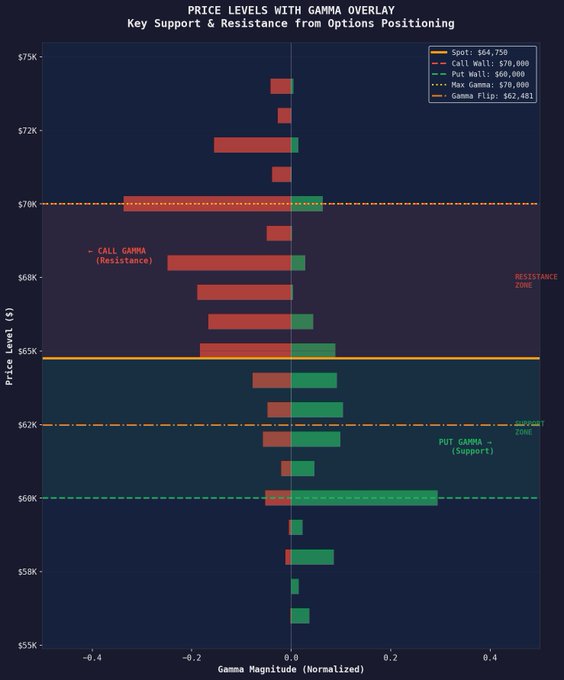 A bar chart titled "Price Levels with Gamma Overlay" shows Bitcoin's options positioning across key strike prices, with the spot at $64,750, call wall at $70,000 (acting as resistance), and put wall at $60,000 (acting as support), while the gamma flip sits at $62,481—visually reinforcing the post's point that BTC is compressed between these derivatives levels with $70K as the critical resistance.