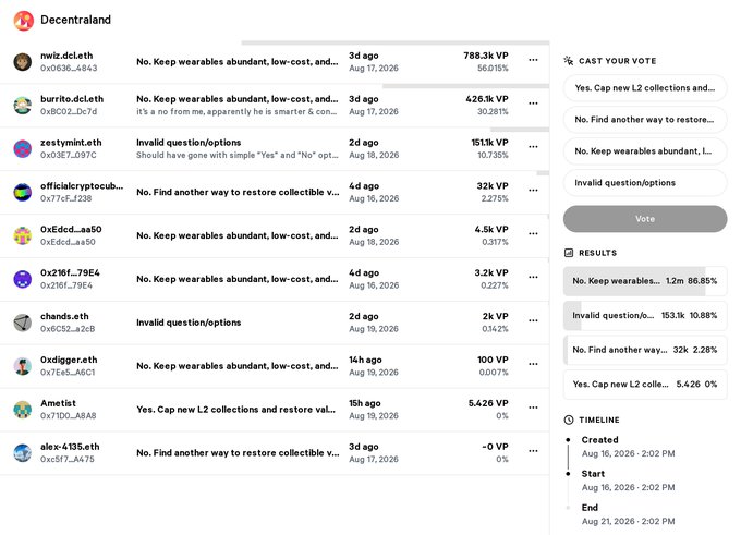 A Decentraland voting page screenshot showing various proposals with the winning option 'No. Keep wearables abundant, low-cost, and...' receiving 788.9k VP from 'nwil.dcl.eth'.