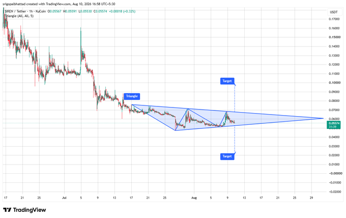 A TradingView chart of BREN/USDT displaying a 'Triangle' pattern with both upper and lower 'Target' projections from a TradingView user dated August 10, 2026.