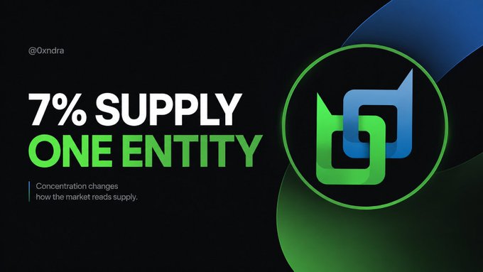 A dark graphic with green and blue gradient accents displays the text "@0xndra," "7% SUPPLY," "ONE ENTITY," and "Concentration changes how the market reads supply," alongside an abstract green and blue logo, highlighting concerns about supply concentration that contextualize the post's observation of Beldex's (BDX) extremely low $165.94 in 24-hour volume on Kraken.