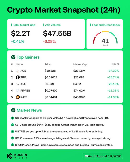 A KuCoin Web3 crypto market snapshot dated August 19, 2026, showing a $2.2T total market cap (+0.41%) and $47.56B 24h volume (-6.08%), with a Fear & Greed Index of 41 (Neutral). The top 5 gainers are $ACE (+37.32%), $TRIA (+26.74%), $ARC (+20.10%), $PIPPEN (+16.38%), and $RATS (+14.38%), alongside market news noting U.S. stock declines amid rising 30-year yields, $BTC holding near $64K–$65K, and UNITREE surging up to 7.3x ahead of its Binance Futures listing—aligning with the accompanying post.