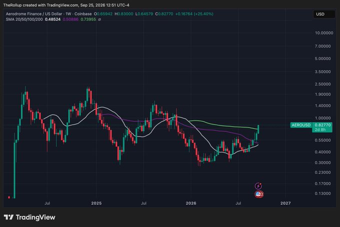 A TradingView weekly chart for Aerodrome Finance ($AEROUSD on Coinbase) showing a strong +25.40% rally to $0.82770, with price breaking above the 20/50/100-week SMAs (0.48524/0.49694/0.48886), reinforcing the bullish sentiment behind the post about a notable figure backing $AERO.