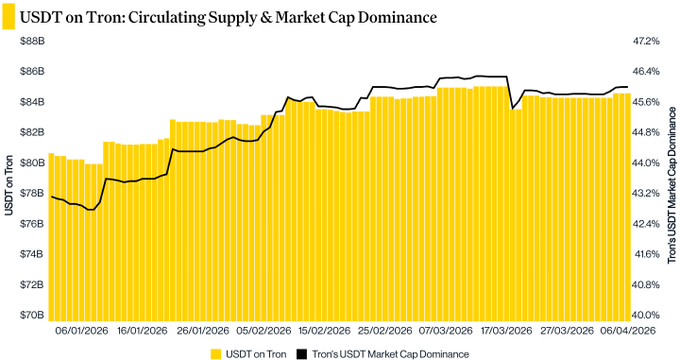**Caption:** The chart displays USDT on Tron's circulating supply (yellow bars) growing from ~$80B to ~$85B between early January and early April 2026, alongside Tron's USDT market cap dominance (black line) rising from ~42.6% to ~46.4%.

**Connection to post:** The visual reinforces TRON DAO's liquidity enhancement efforts by showing both the expanding USDT supply on Tron and the network's growing dominance in the USDT market—evidence of deepening stablecoin liquidity that supports the post's focus on algorithmic stablecoin mechanics and incentive optimization across SunSwap.