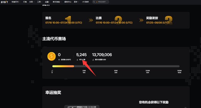The image shows a Bybit Spot Trading Arena dashboard with key metrics of 0% returns, 5,245 participants, and a 13,709,006 USDT prize pool, highlighting the competition's signup period from July 10-24 and prize distribution from July 25 to August 8. This aligns with the post announcing Bybit's spot trading competition where traders can compete for substantial rewards while reducing fee burdens.