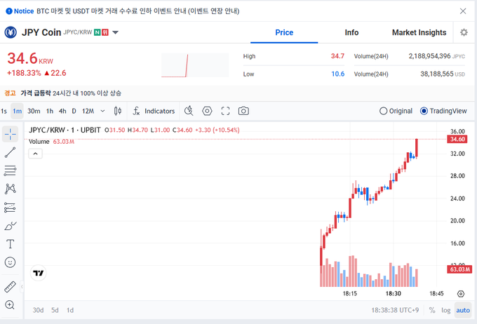 A cryptocurrency trading chart on Upbit displaying JPYC/KRW with a current price of 34.6 KRW (+188.33%), showing a sharp upward spike in the 1-minute candlestick chart.