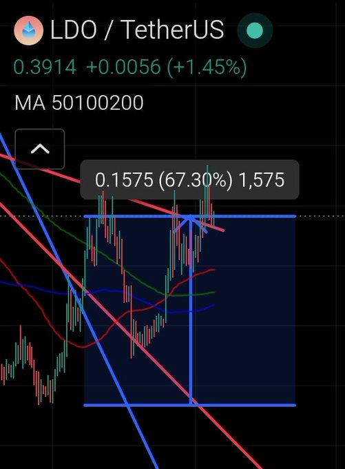 Trading chart for “LDO / TetherUS,” priced at 0.3914, up 1.45%, with moving averages and a highlighted gain annotation of 67.30%.