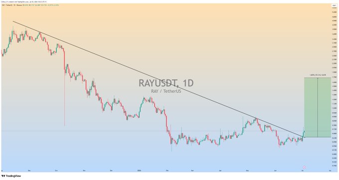 A TradingView daily chart of RAY/USDT shows the price breaking above a long-term descending trendline, with a green projection box on the right indicating an anticipated 110.41% bullish rally toward higher targets around 0.0160. The candlestick pattern confirms the breakout mentioned in the post, supporting expectations of a significant upward move.