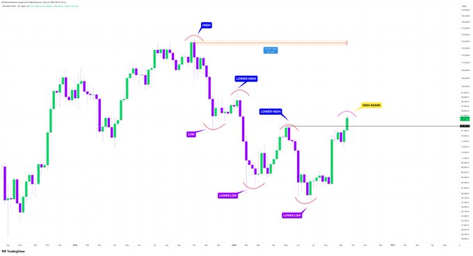 A TradingView chart showing BTCUSDT.P (Bitcoin) price action with annotated labels for 'HIGH', 'LOWER HIGH', 'LOWER HIGH', 'LOW', 'LOWER LOW', 'LOWER LOW', and 'HIGH AGAIN' marking market structure points.