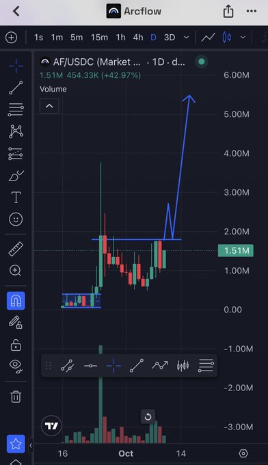 A TradingView chart for AF/USDC shows a 1-day candle analysis with volume at 1.51M (+42.97%), featuring technical analysis annotations and an arrow indicating a price breakout.