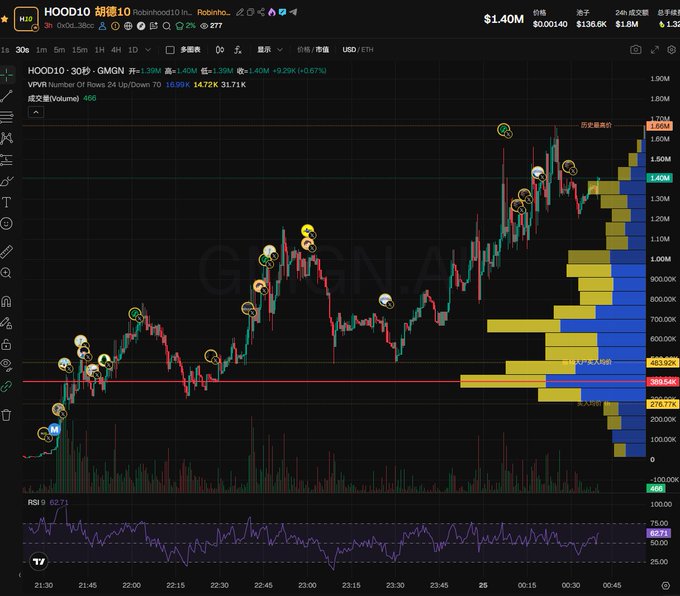 The image shows a 30-minute candlestick chart of the meme token "HOOD10" (hoodlol10) trading on the GMGN platform, currently priced at $1.40M with a +9.29% gain and market cap of $1.8M. The chart features mushroom-themed icons marking buy signals along the price action, along with a Volume Profile (VPVR) showing key support zones around $389.54K and resistance near $1.65M, illustrating the trader's claim of quickly capturing a 5x gain on this Robinhood chain meme.