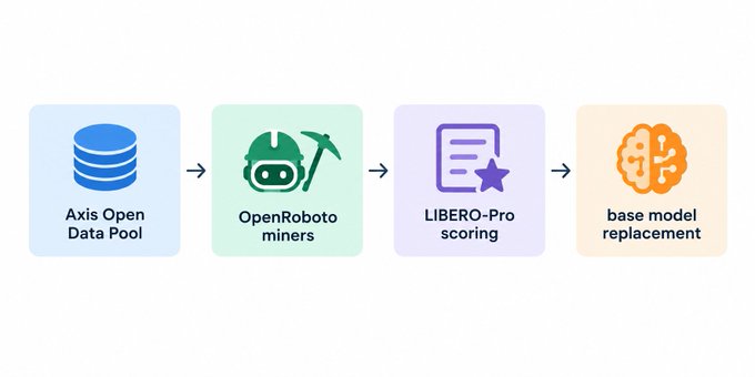 An infographic showing a four-step pipeline: 'Axis Open Data Pool' → 'OpenRoboto miners' → 'LIBERO-Pro scoring' → 'base model replacement'.