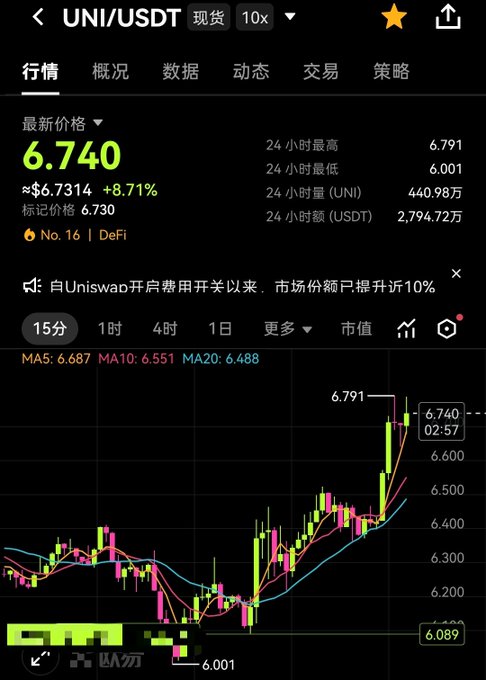A cryptocurrency chart displaying UNI/USDT at $6.740, up 8.71%, with 24-hour high of 6.791 and low of 6.001.