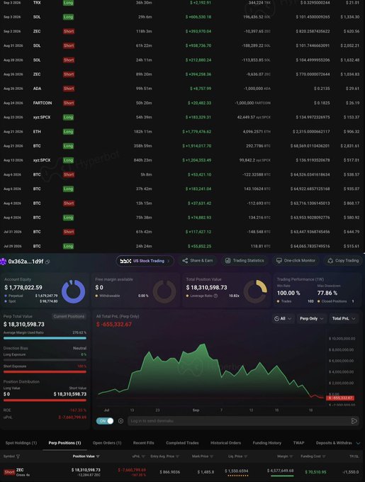 A screenshot of a cryptocurrency trading platform dashboard showing a trading account for user "0x362a...16f9" with an account equity of $1,779,022.59 and a total PNL of -$655,322.67, alongside a list of recent trades across various tickers including TRX, SOL, ZEC, ETH, and BTC showing mostly Short positions. The image illustrates the post's point about discovering "confidence" after a $9M winning streak, as the trading history now displays numerous losing positions with a -77.86% max drawdown, suggesting the trader's overconfidence led to significant losses after their initial success.