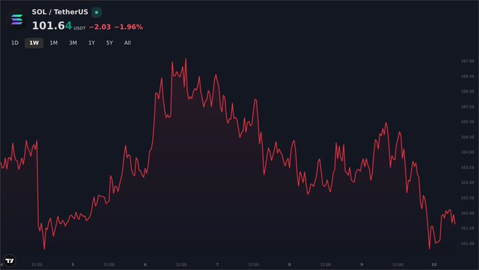 A trading chart for SOL/TetherUS showing a price of 101.6 with a -1.96% change, displaying a red price line fluctuating over a one-week period.