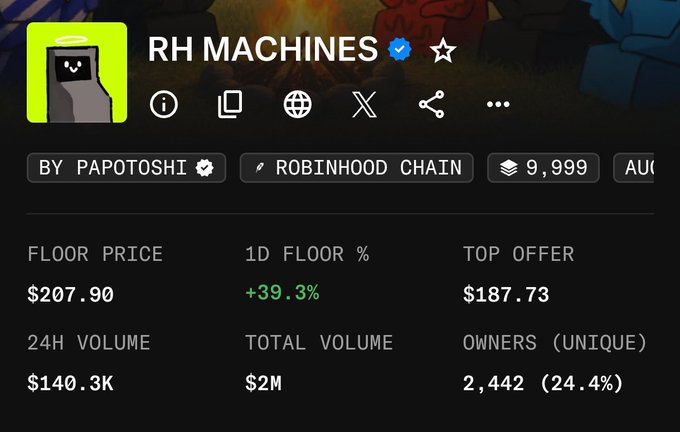 A screenshot of the RH MACHINS NFT collection (by Papotoshi) on Robinhood Chain shows a floor price of $207.90 (up 39.3% in 1D) with 24H volume of $140.3K, illustrating the trader's claim of buying at $70 two days ago and selling at $200 today for a profitable flip.