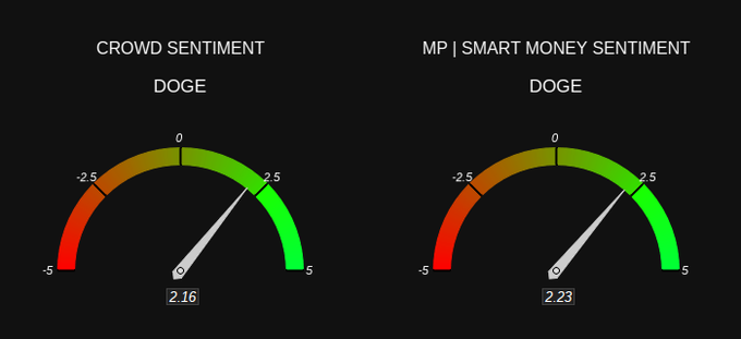 Two sentiment gauge meters for DOGE cryptocurrency, showing 'Crowd Sentiment' at 2.16 and 'MP | Smart Money Sentiment' at 2.23, both displaying positive readings on a scale from -5 to 5.