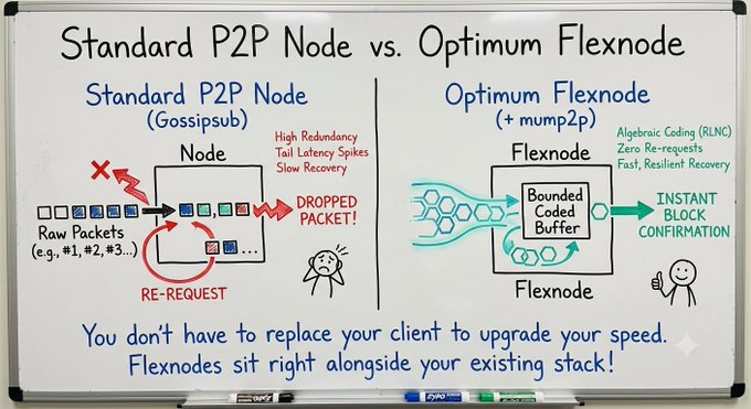 A whiteboard diagram titled 'Standard P2P Node vs. Optimum Flexnode' comparing GossipSub packet handling with mump2p's algebraic coding, noting 'Fast, Resilient Recovery' versus 'DROPPED PACKET!'.