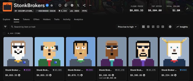 This image shows the StonkBrokers NFT collection on Robinhood Chain, displaying a floor price of $8,855.33 with 4,444 items, featuring pixel-art characters listed at varying prices ($8,855.33 to $9,224.30) — likely the "better NFT call" the author is referring to, given the "sellers are running out" commentary suggesting an upcoming price increase for the collection.