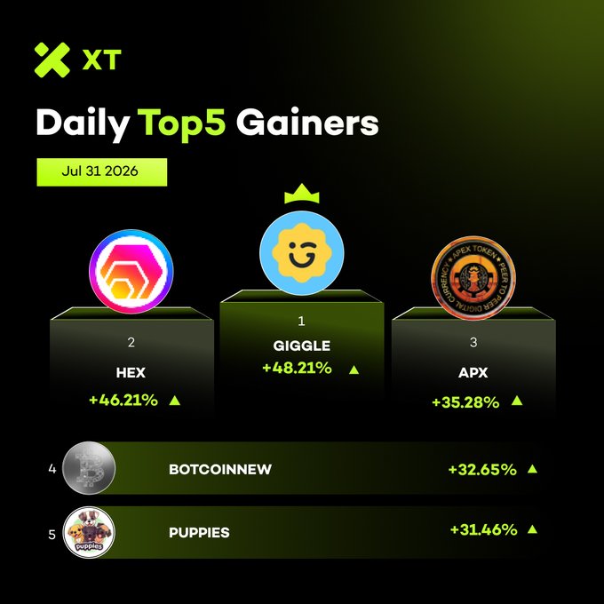 A promotional graphic from XT Exchange titled "Daily Top 5 Gainers" for July 31, 2026, displayed on a podium-style chart highlighting $GIGGLE in first place with a +48.21% gain, followed by $HEX (+46.21%), $APX (+35.28%), $BOTCOINNEW (+32.65%), and $PUPPIES (+31.46%). The image directly visualizes the accompanying post's list of top-performing tokens, with GIGGLE featured prominently as the daily leader.