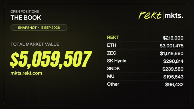 The image displays a snapshot from "rekt mkts" dated 17 SEP 2026 showing "THE BOOK" with a total market value of $5,059,507, broken down across holdings including REKT ($216,000), ETH ($3,001,478), ZEC ($1,019,660), SK Hynix, SNDK, MU, and Other positions.

The caption visually supports the post's claim of running the "most long notionally" position since starting the account, showcasing a substantial $5M+ portfolio heavily weighted in crypto (ETH and ZEC) alongside traditional equities, suggesting confidence that "bad news is out of the way."