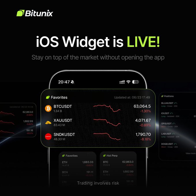 Bitunix announces its new iOS Widget feature, allowing users to track market data without opening the app. The image displays a smartphone screen showing the widget with favorites BTCUSDT ($63,064.5, -1.30%), XAUUSDT ($4,071.67, -0.89%), and SNDKUSDT ($1,790.70, -8.16%), along with additional panels for positions and hot perpetual contracts. A disclaimer notes "Trading involves risk."