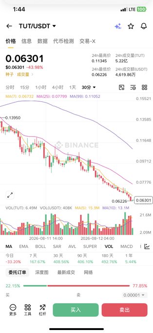 A Binance trading chart for TUT/USDT shows a steep decline from $0.11345 to $0.06301, marked by a -43.98% drop with the price currently at $0.06301 and bearish moving averages (MA7: 0.08732, MA25: 0.07799, MA99: 0.11052) aligned in descending order, visually confirming the "bloodbath" described in the post.