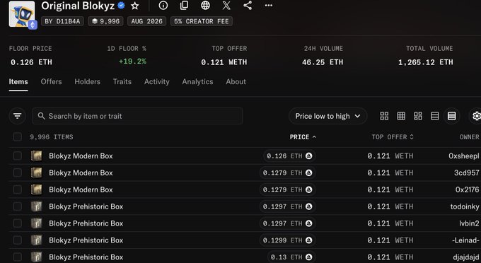 A screenshot of the OriginalBlokyz NFT collection on OpenSea by D11B4A, showing a floor price of 0.126 ETH with a +19.2% change, 24H volume of 46.25 ETH, and listings of Blokyz Modern and Prehistoric Boxes.