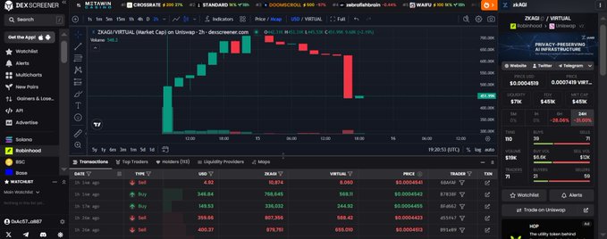 A dark-themed cryptocurrency trading dashboard (Dexscreener) showing a candlestick chart for ZKAG/VIRTUAL, with various token tickers like ZRO, MEW, and DOOD visible, and a transaction list showing buy/sell activity.