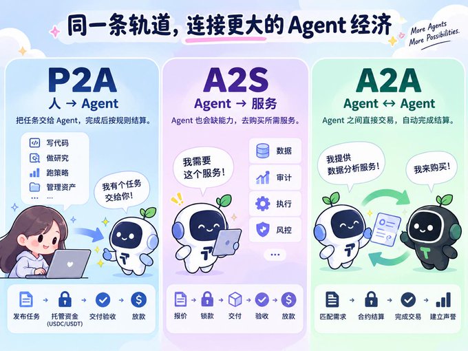 Chinese infographic titled '同一条轨道,连接更大的Agent经济' explaining the P2A (人→Agent), A2S (Agent→服务), and A2A (Agent↔Agent) models in a stylized cartoon format.