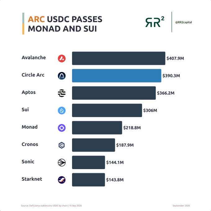 The image is a bar chart titled "ARC USDC PASSES MONAD AND SUI," showing USDC stablecoin totals across blockchains from DefiLlama (as of Sept 16, 2026): Avalanche leads with $407.9M, followed by Circle Arc ($390.3M, highlighted in blue), Aptos ($366.2M), Sui ($306M), Monad ($218.8M), Cronos ($187.9M), Sonic ($144.1M), and Starknet ($143.8M). The chart supports the post's point that Arc's USDC numbers will soon rival or exceed major chains like Monad and Sui, though the poster dismisses technical concerns with a casual tone and $tolly reference.