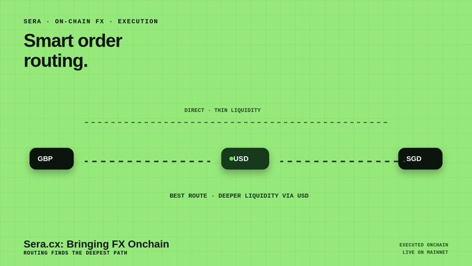A promotional graphic for Sera.cx showing smart order routing for FX execution, illustrating GBP routing to SGD via USD as the best route with deeper liquidity.