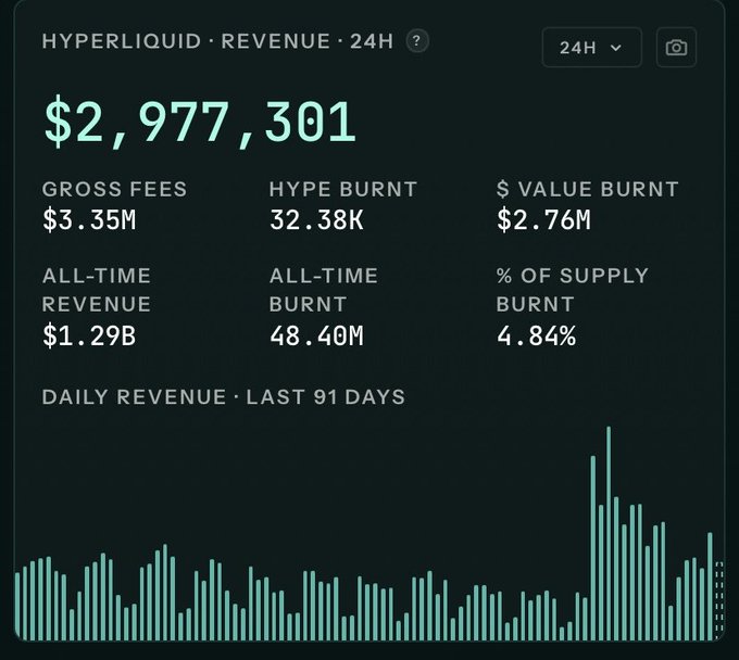 A Hyperliquid revenue dashboard showing $2,977,301 in 24H revenue, $3.35M gross fees, 32.38K hype burnt, $2.76M value burnt, $1.29B all-time revenue, 48.40M all-time burnt, and 4.84% supply burnt, with a daily revenue bar chart.