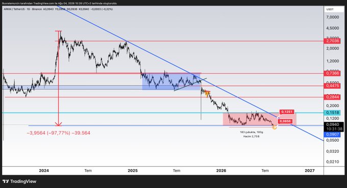 A TradingView chart of ARKM/USDT on Binance shows the altcoin's price collapsing nearly 98% from its 2024 ATH near 3.70 to around 0.04–0.05, trading sideways within a highlighted accumulation zone for ~183 days while pressing against a downward-sloping resistance line.