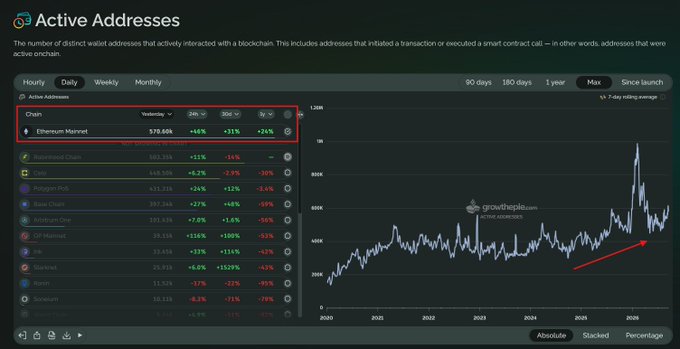 A 'growthple.com' analytics dashboard displaying 'Active Addresses' data for various blockchain networks, highlighting Ethereum Mainnet with 570.60k active addresses in a red box, alongside a line chart showing a 7-day moving average.